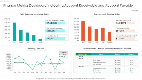 Finance Metrics Dashboard Indicating Account Receivable And Account Payable Demonstration PDF