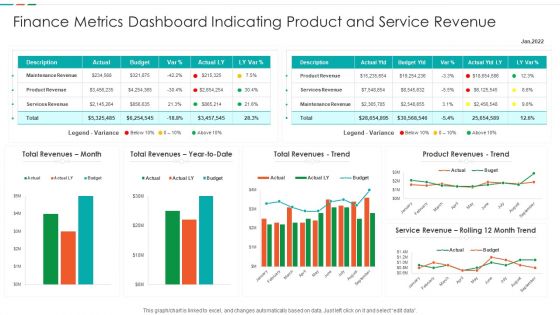 Finance Metrics Dashboard Indicating Product And Service Revenue Designs PDF