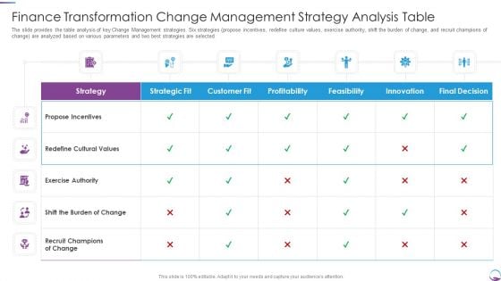 Finance Transformation Change Management Strategy Analysis Table Introduction PDF