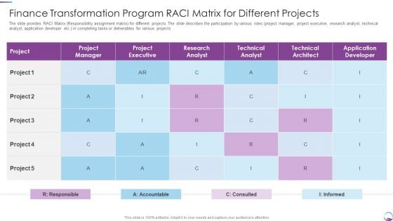 Finance Transformation Program Raci Matrix For Different Projects Summary PDF Finance Transformation Program Raci Matrix For Different Projects Summary PDF