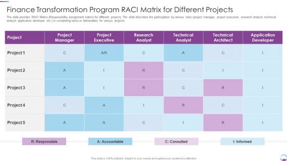 Finance Transformation Program Raci Matrix For Different Projects Summary PDF