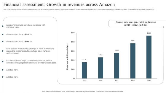 Financial Assessment Growth In Revenues Across Amazon Demonstration PDF