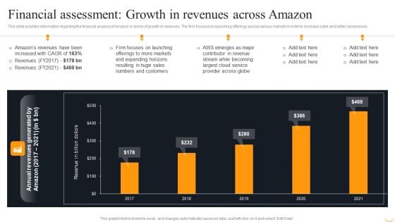 Financial Assessment Growth In Revenues Across Amazon Infographics PDF