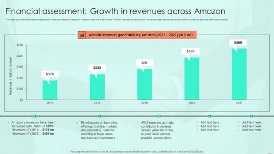 Financial Assessment Growth In Revenues Across Amazon Ppt PowerPoint Presentation File Layouts PDF