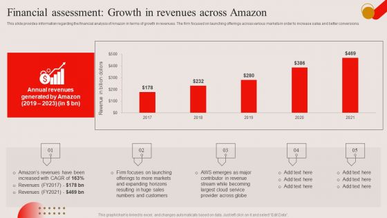 Financial Assessment Growth In Revenues Across Amazon Ppt PowerPoint Presentation File Show PDF