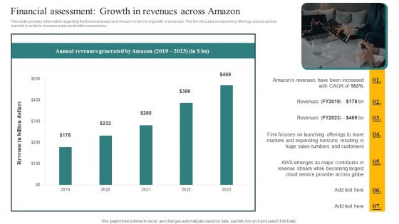 Financial Assessment Growth In Revenues Across Amazon Ppt Slides Graphics Example PDF