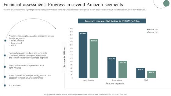 Financial Assessment Progress In Several Amazon Segments Mockup PDF