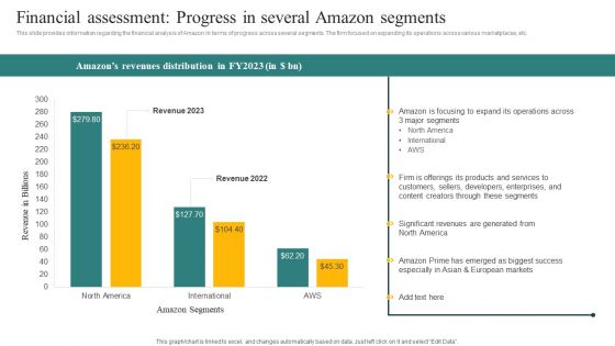 Financial Assessment Progress In Several Amazon Segments Ppt Layouts Introduction PDF