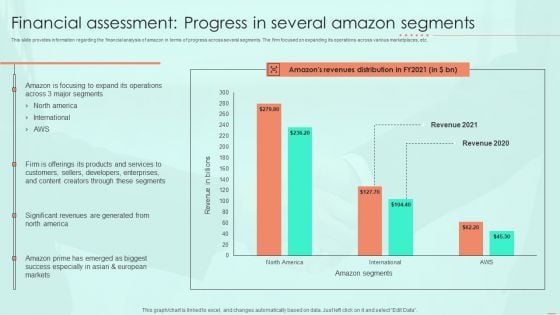 Financial Assessment Progress In Several Amazon Segments Ppt PowerPoint Presentation File Background Images PDF