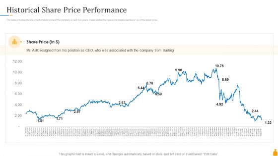 Financial Banking PPT Historical Share Price Performance Ppt Pictures Smartart PDF