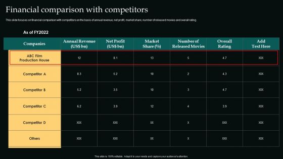 Financial Comparison With Competitors Movie Editing Company Outline Microsoft PDF