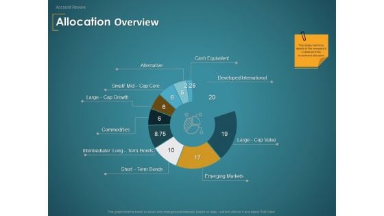 Financial Consultancy Proposal Allocation Overview Ppt PowerPoint Presentation Professional Microsoft PDF