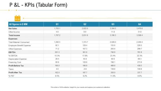 Financial Due Diligence For Business Organization P And L Kpis Tabular Form Template PDF