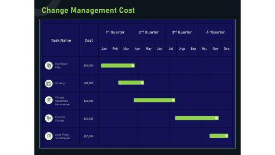 Financial Estimation Revamping Change Management Cost Ppt Outline Clipart Images PDF
