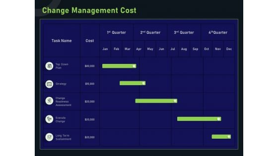 Financial Estimation Revamping Change Management Cost Ppt Outline Clipart Images PDF