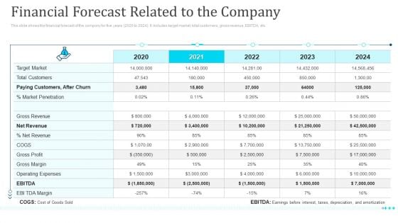 Financial Forecast Related To The Company Ppt Ideas Graphics Design PDF