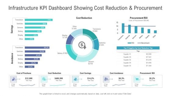 Financial Functional Assessment Infrastructure KPI Dashboard Showing Cost Reduction And Procurement Brochure PDF