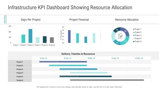 Financial Functional Assessment Infrastructure KPI Dashboard Showing Resource Allocation Ideas PDF