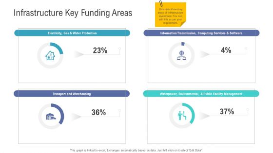 Financial Functional Assessment Infrastructure Key Funding Areas Ppt Summary Designs PDF