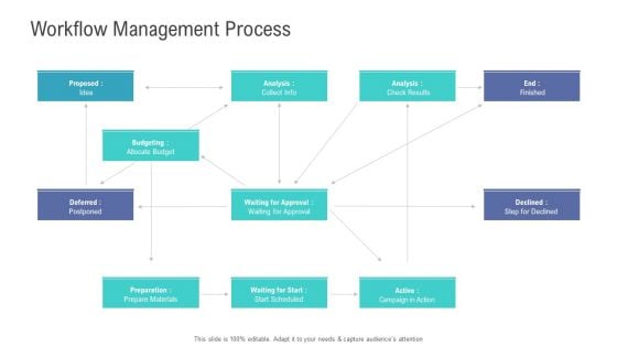 Financial Functional Assessment Workflow Management Process Ppt Professional Deck PDF