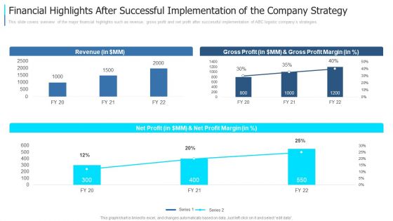 Financial Highlights After Successful Implementation Of The Company Strategy Graphics PDF Financial Highlights After Successful Implementation Of The Company Strategy Graphics PDF