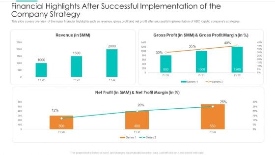 Financial Highlights After Successful Implementation Of The Company Strategy Sample PDF