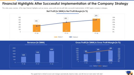 Financial Highlights After Successful Implementation Of The Company Strategy Topics PDF