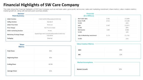 Financial Highlights Of SW Care Company Ppt File Template PDF