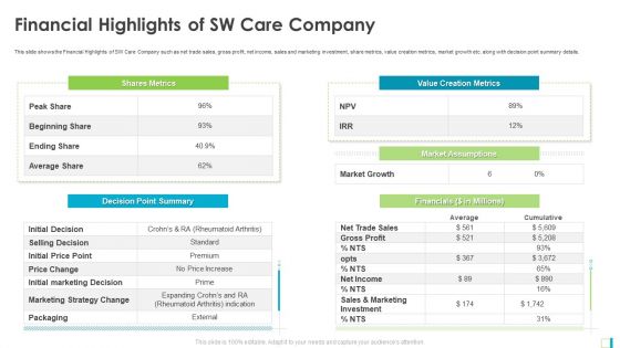 Financial Highlights Of SW Care Company Professional PDF