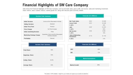 Financial Highlights Of Sw Care Company Sample PDF