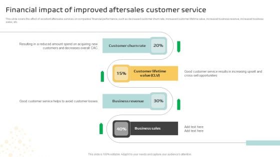 Financial Impact Of Improved Aftersales Customer Service Rules PDF