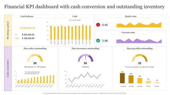 Financial KPI Dashboard With Cash Conversion And Outstanding Inventory Pictures PDF