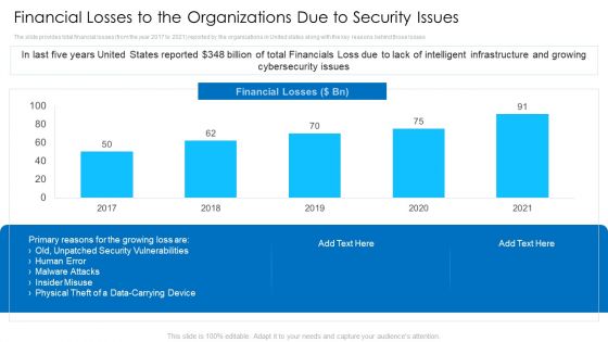 Financial Losses To The Organizations Due To Security Issues Mockup PDF