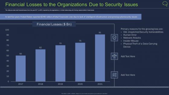Financial Losses To The Organizations Due To Security Issues Ppt Background PDF
