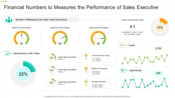 Financial Numbers To Measures The Performance Of Sales Executive Summary PDF