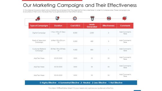 Financial PAR Our Marketing Campaigns And Their Effectiveness Ppt Gallery Format Ideas PDF
