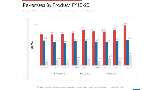 Financial PAR Revenues By Product FY18 20 Ppt File Clipart Images PDF