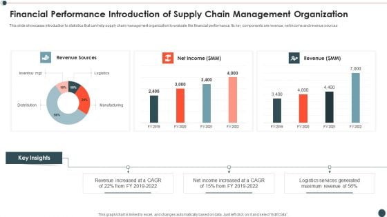 Financial Performance Introduction Of Supply Chain Management Organization Infographics PDF