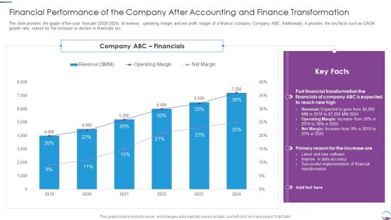 Financial Performance Of The Company After Accounting And Finance Transformation Mockup PDF