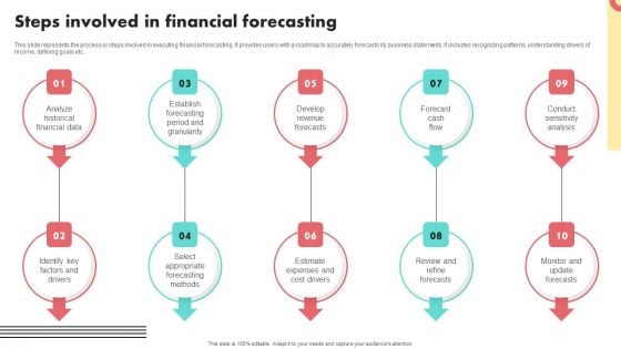 Financial Projections And Valuation For A Computer Start Up Steps Involved In Financial Forecasting Microsoft PDF