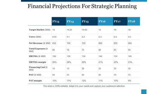 Financial Projections For Strategic Planning Ppt PowerPoint Presentation Slides Ideas