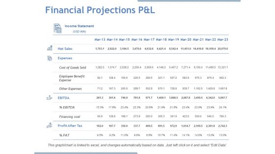 Financial Projections P And L Ppt PowerPoint Presentation Model Design Inspiration