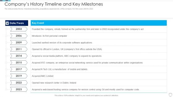 Financial Report Of An IT Firm Companys History Timeline And Key Milestones Summary PDF