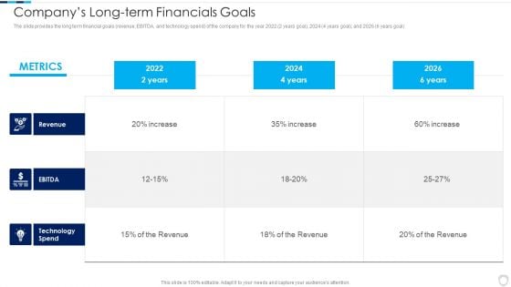 Financial Report Of An IT Firm Companys Long Term Financials Goals Introduction PDF