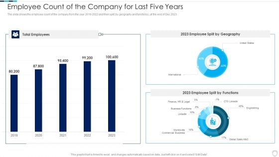 Financial Report Of An IT Firm Employee Count Of The Company For Last Five Years Topics PDF