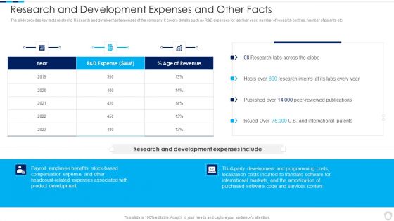 Financial Report Of An IT Firm Research And Development Expenses And Other Facts Download PDF