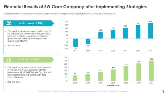 Financial Results Of SW Care Company After Implementing Strategies Introduction PDF