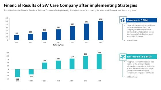 Financial Results Of SW Care Company After Implementing Strategies Ppt Summary Design Templates PDF