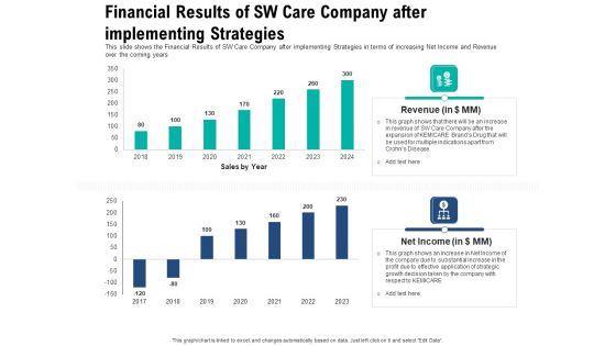 Financial Results Of Sw Care Company After Implementing Strategies Microsoft PDF