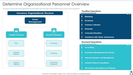 Financial Services Advisory Business Plan Determine Organizational Personnel Overview Elements PDF